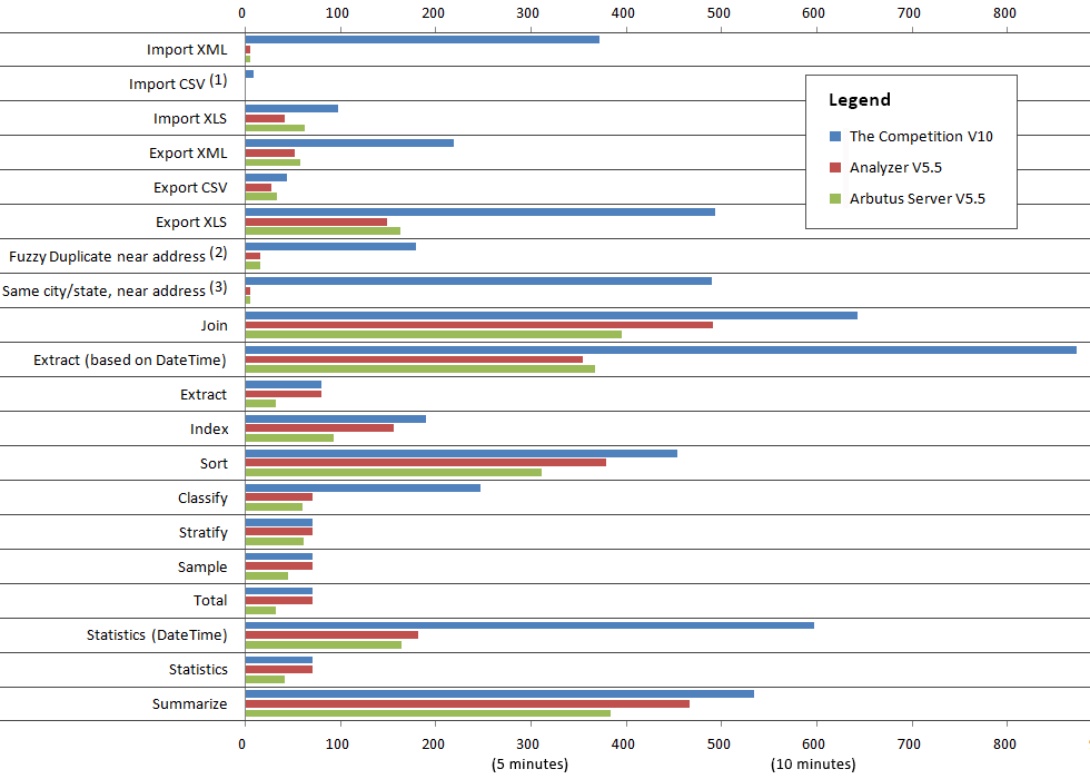 Performance Comparison: Arbutus vs. the Competition